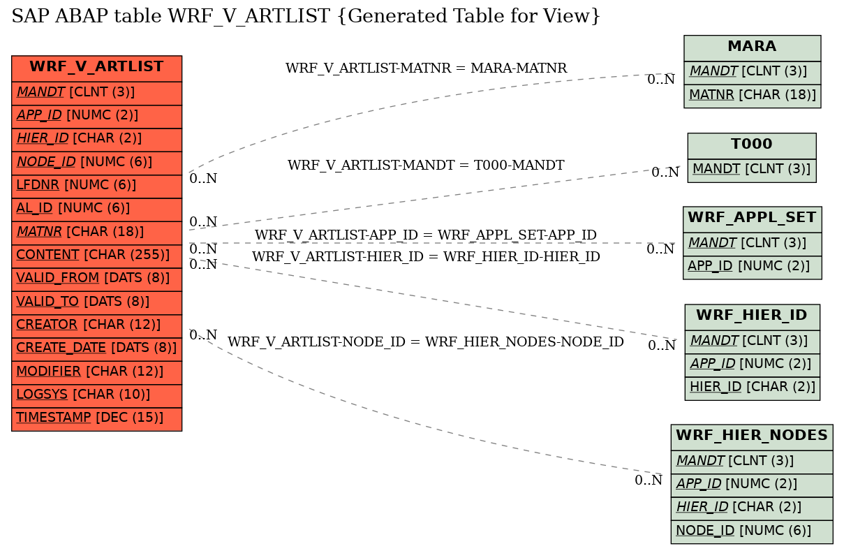 E-R Diagram for table WRF_V_ARTLIST (Generated Table for View)