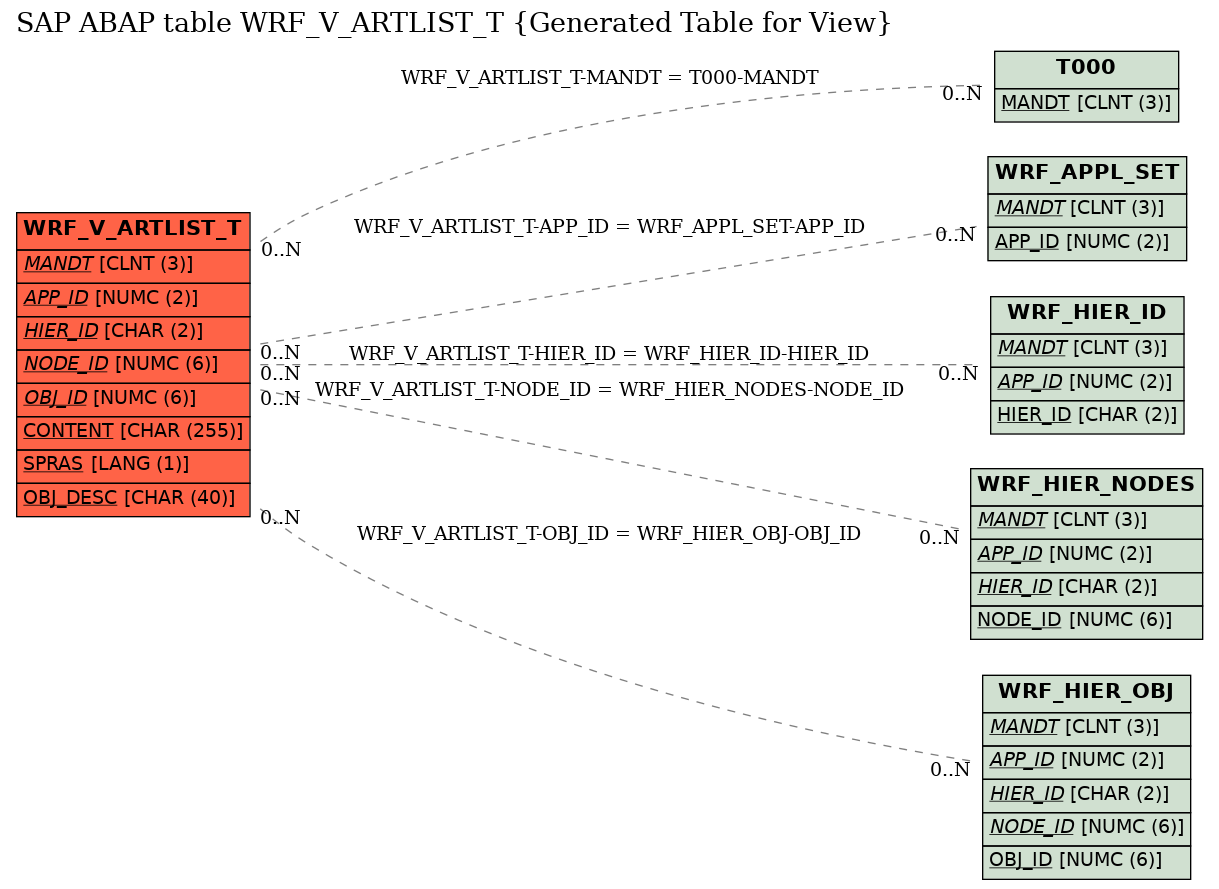 E-R Diagram for table WRF_V_ARTLIST_T (Generated Table for View)
