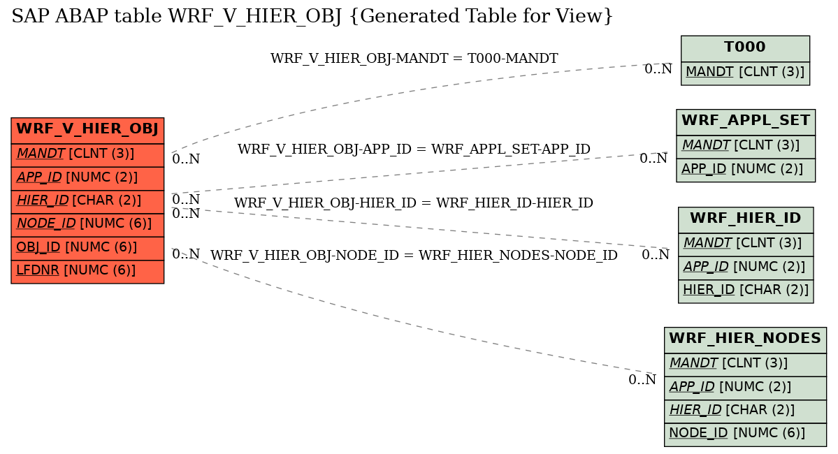 E-R Diagram for table WRF_V_HIER_OBJ (Generated Table for View)