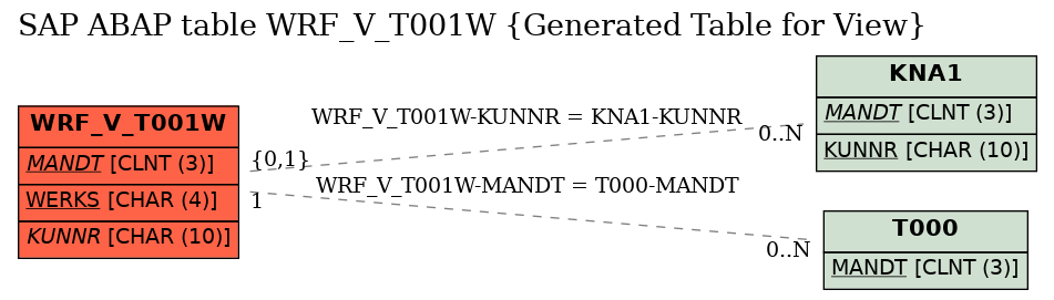 E-R Diagram for table WRF_V_T001W (Generated Table for View)