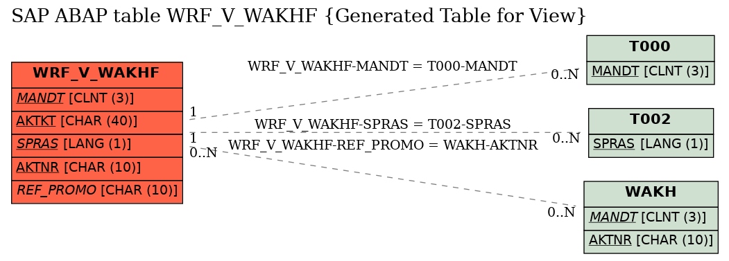 E-R Diagram for table WRF_V_WAKHF (Generated Table for View)