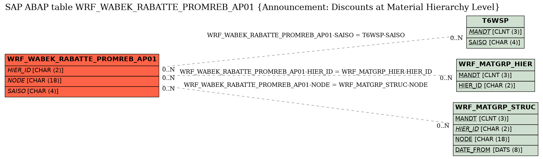 E-R Diagram for table WRF_WABEK_RABATTE_PROMREB_AP01 (Announcement: Discounts at Material Hierarchy Level)