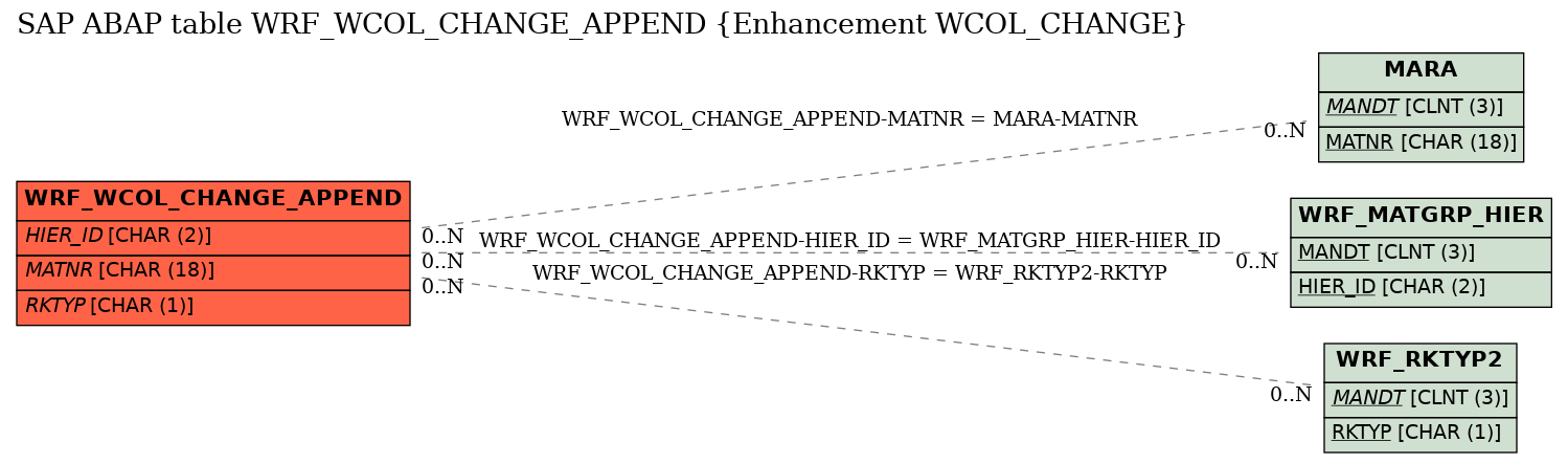 E-R Diagram for table WRF_WCOL_CHANGE_APPEND (Enhancement WCOL_CHANGE)