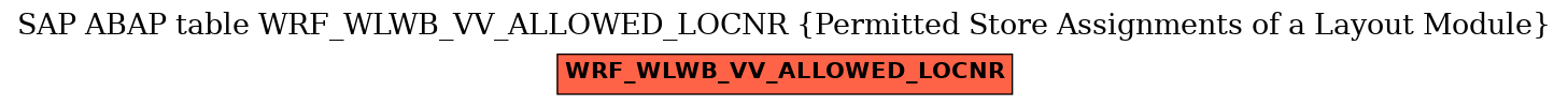 E-R Diagram for table WRF_WLWB_VV_ALLOWED_LOCNR (Permitted Store Assignments of a Layout Module)