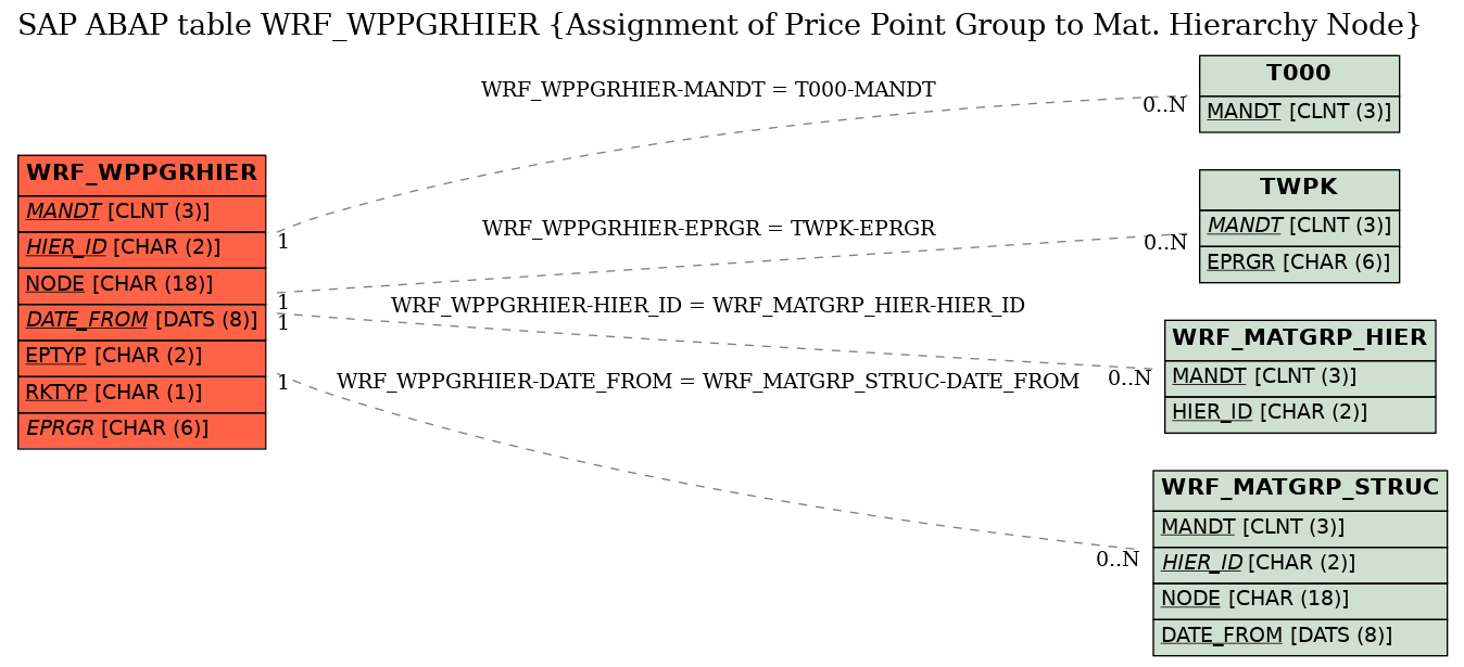 E-R Diagram for table WRF_WPPGRHIER (Assignment of Price Point Group to Mat. Hierarchy Node)