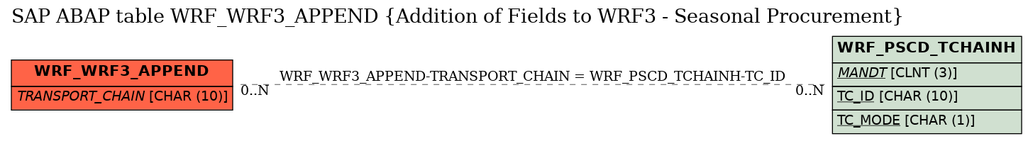 E-R Diagram for table WRF_WRF3_APPEND (Addition of Fields to WRF3 - Seasonal Procurement)