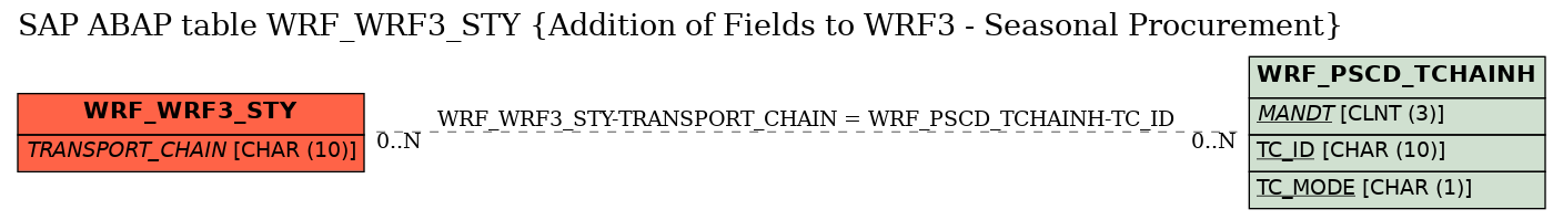 E-R Diagram for table WRF_WRF3_STY (Addition of Fields to WRF3 - Seasonal Procurement)