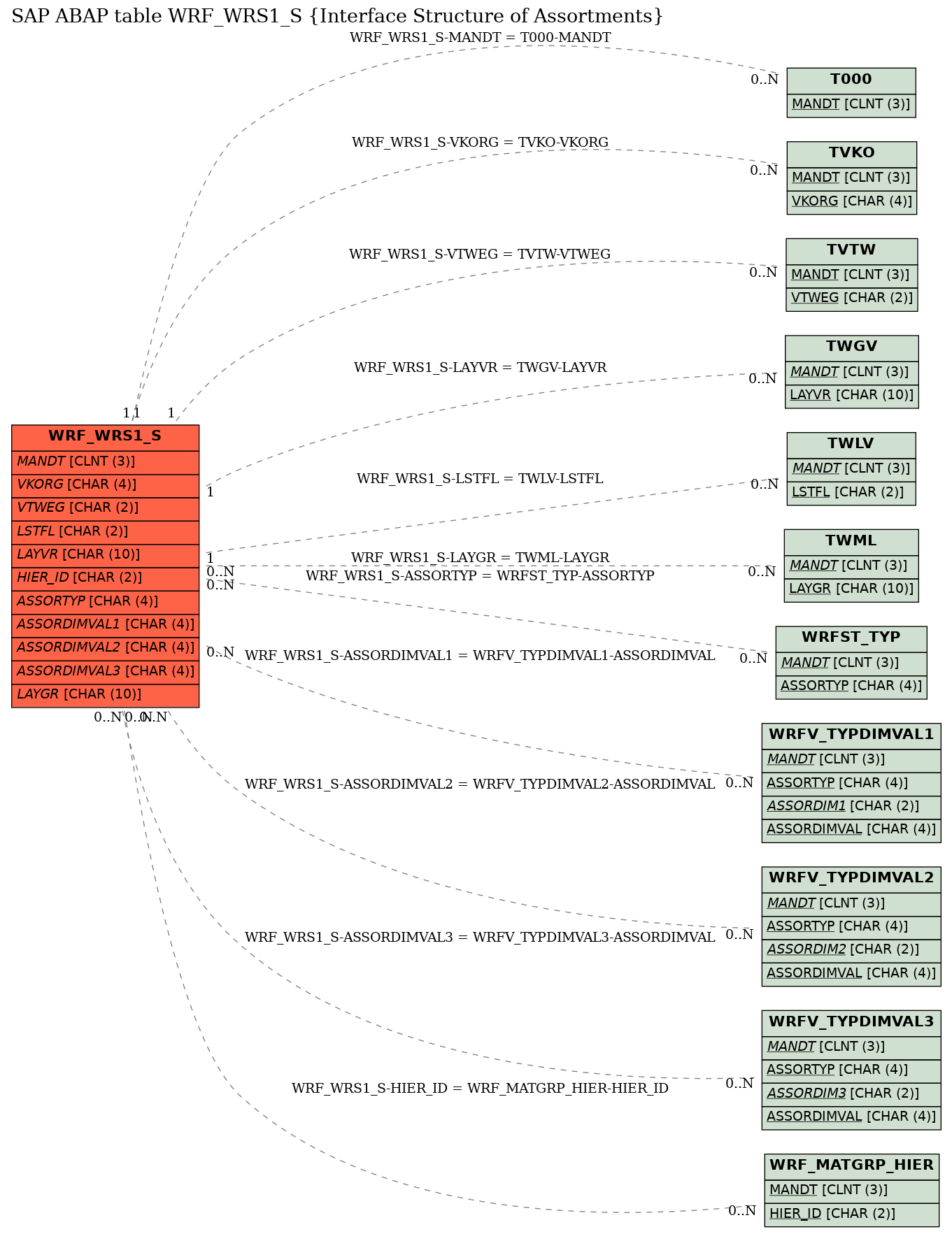 E-R Diagram for table WRF_WRS1_S (Interface Structure of Assortments)