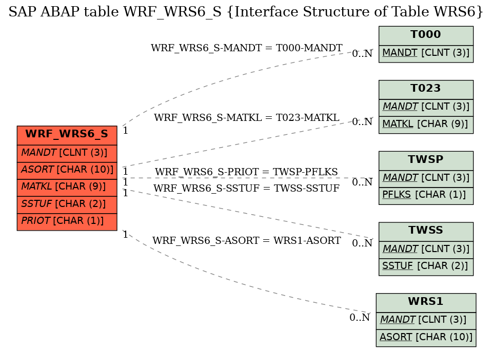 E-R Diagram for table WRF_WRS6_S (Interface Structure of Table WRS6)