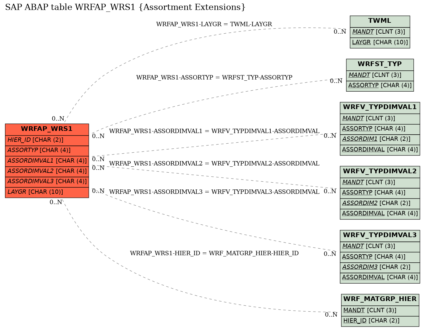 E-R Diagram for table WRFAP_WRS1 (Assortment Extensions)