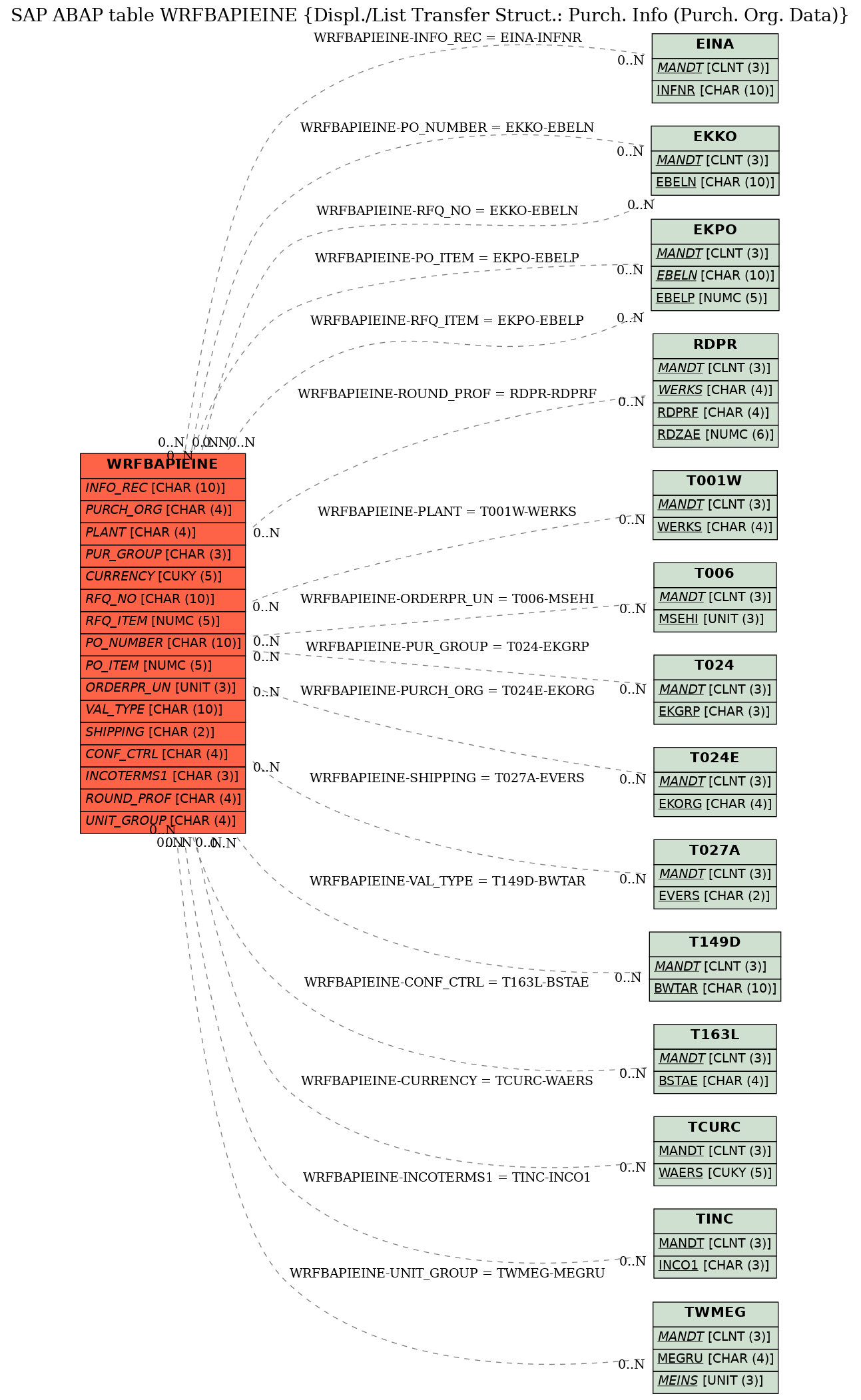 E-R Diagram for table WRFBAPIEINE (Displ./List Transfer Struct.: Purch. Info (Purch. Org. Data))