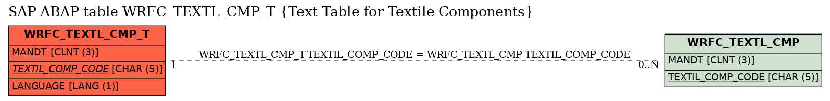 E-R Diagram for table WRFC_TEXTL_CMP_T (Text Table for Textile Components)