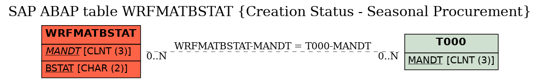 E-R Diagram for table WRFMATBSTAT (Creation Status - Seasonal Procurement)