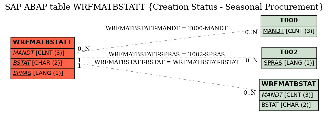 E-R Diagram for table WRFMATBSTATT (Creation Status - Seasonal Procurement)
