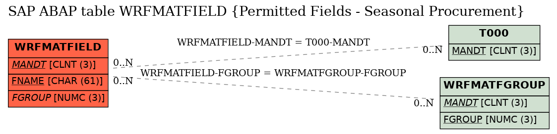 E-R Diagram for table WRFMATFIELD (Permitted Fields - Seasonal Procurement)