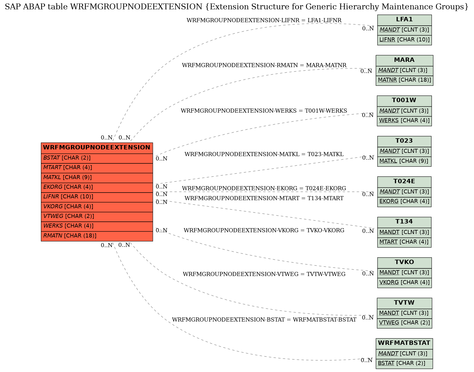 E-R Diagram for table WRFMGROUPNODEEXTENSION (Extension Structure for Generic Hierarchy Maintenance Groups)