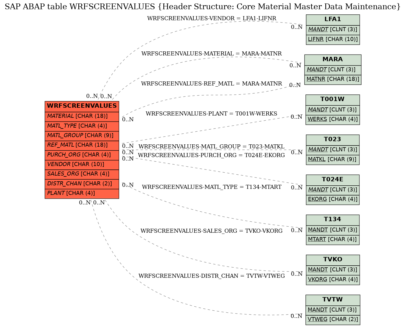 E-R Diagram for table WRFSCREENVALUES (Header Structure: Core Material Master Data Maintenance)