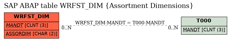 E-R Diagram for table WRFST_DIM (Assortment Dimensions)