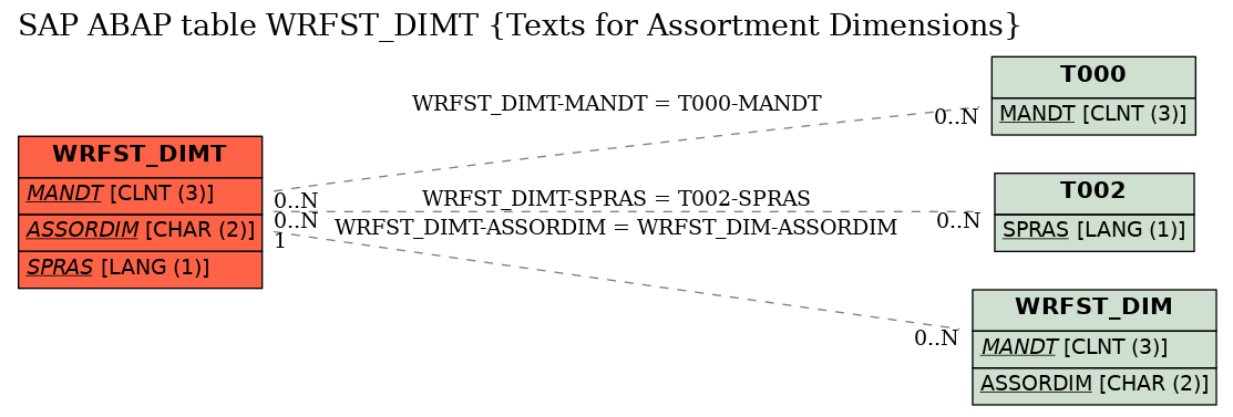 E-R Diagram for table WRFST_DIMT (Texts for Assortment Dimensions)
