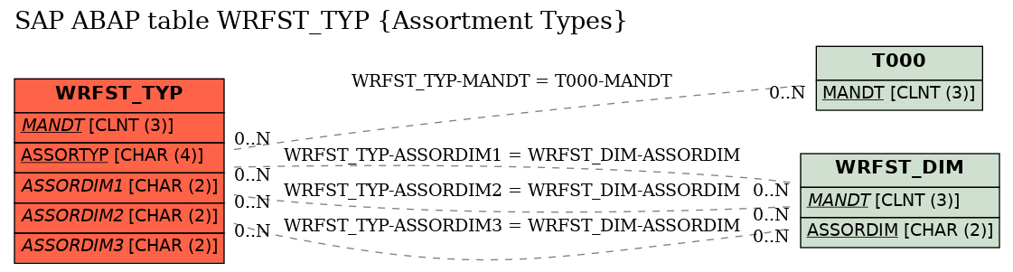 E-R Diagram for table WRFST_TYP (Assortment Types)