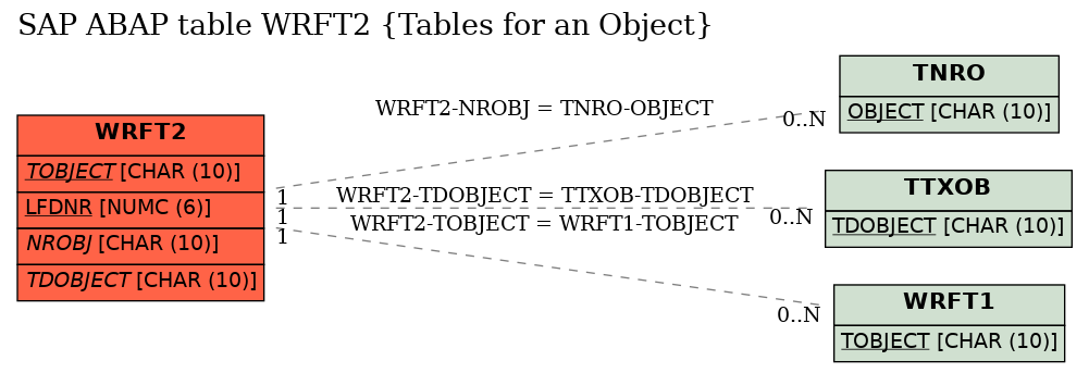 E-R Diagram for table WRFT2 (Tables for an Object)