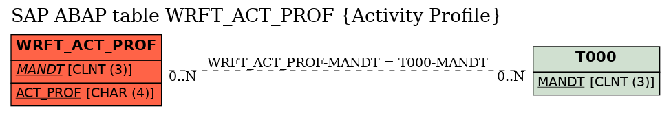 E-R Diagram for table WRFT_ACT_PROF (Activity Profile)