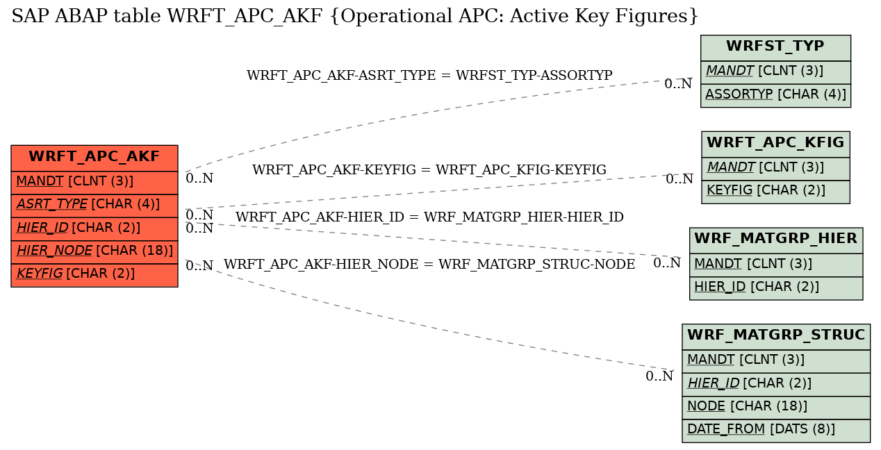 E-R Diagram for table WRFT_APC_AKF (Operational APC: Active Key Figures)