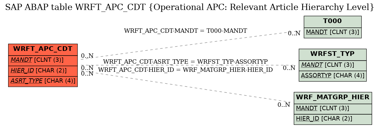 E-R Diagram for table WRFT_APC_CDT (Operational APC: Relevant Article Hierarchy Level)