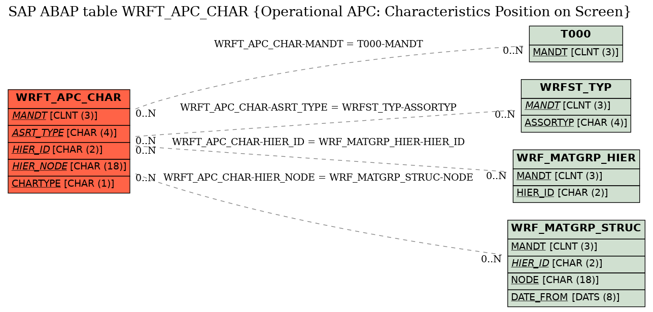 E-R Diagram for table WRFT_APC_CHAR (Operational APC: Characteristics Position on Screen)