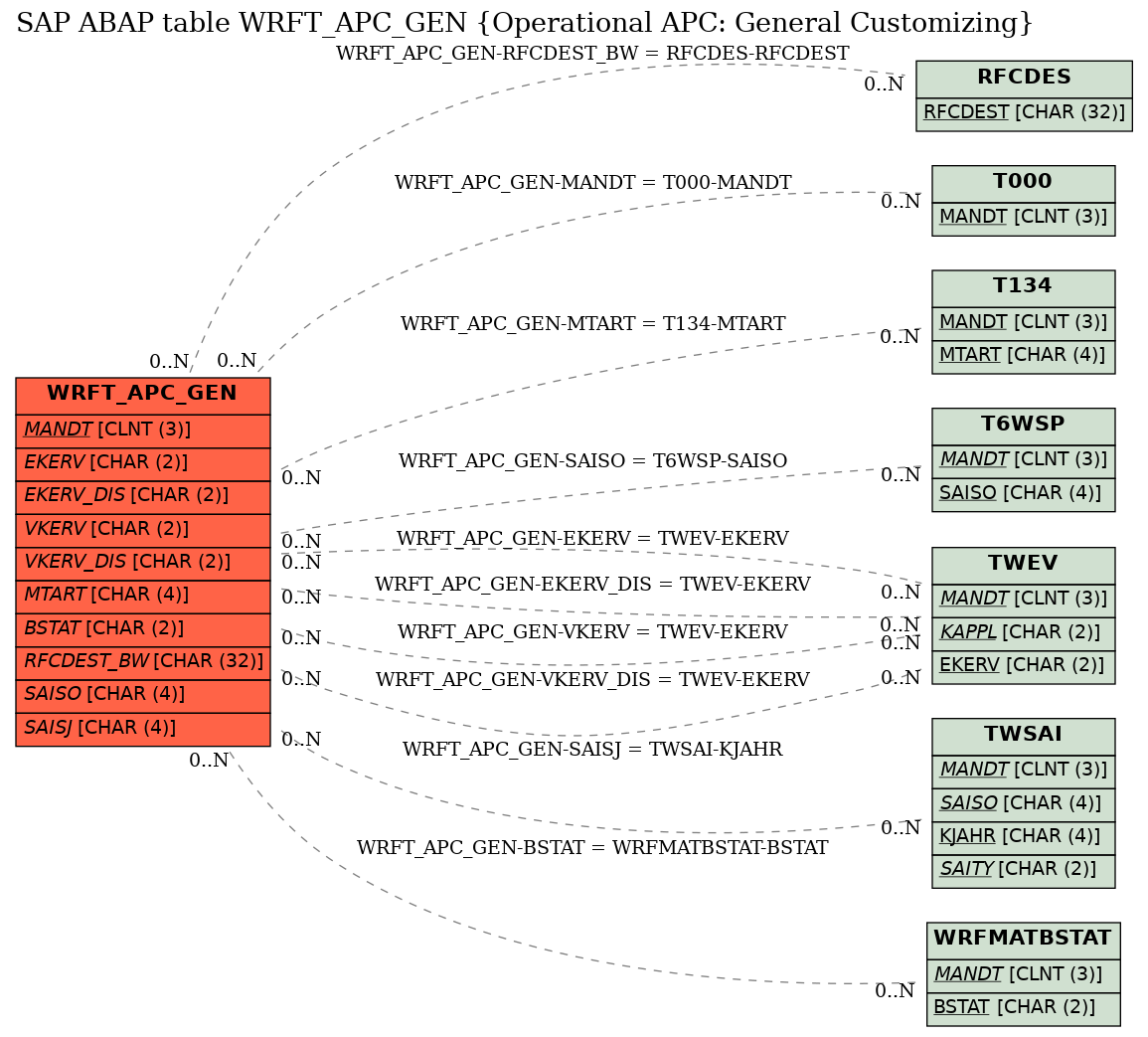 E-R Diagram for table WRFT_APC_GEN (Operational APC: General Customizing)