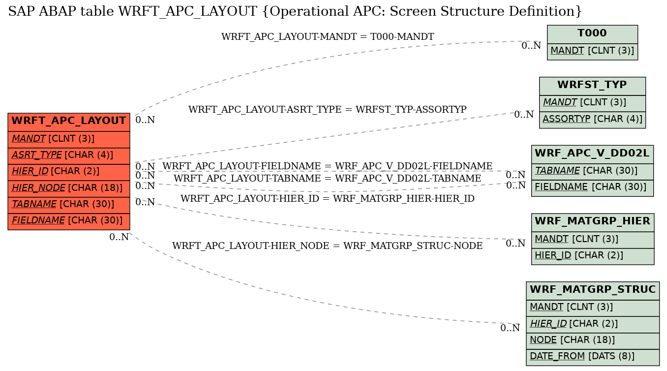 E-R Diagram for table WRFT_APC_LAYOUT (Operational APC: Screen Structure Definition)