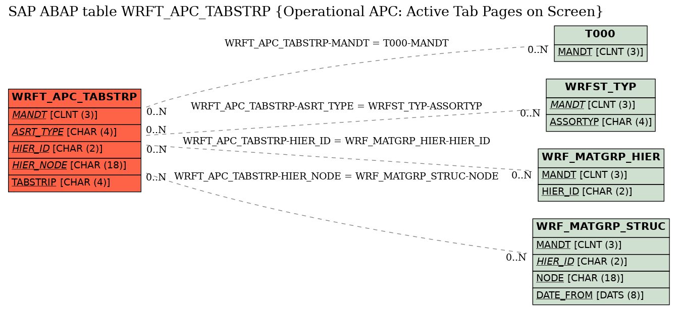 E-R Diagram for table WRFT_APC_TABSTRP (Operational APC: Active Tab Pages on Screen)