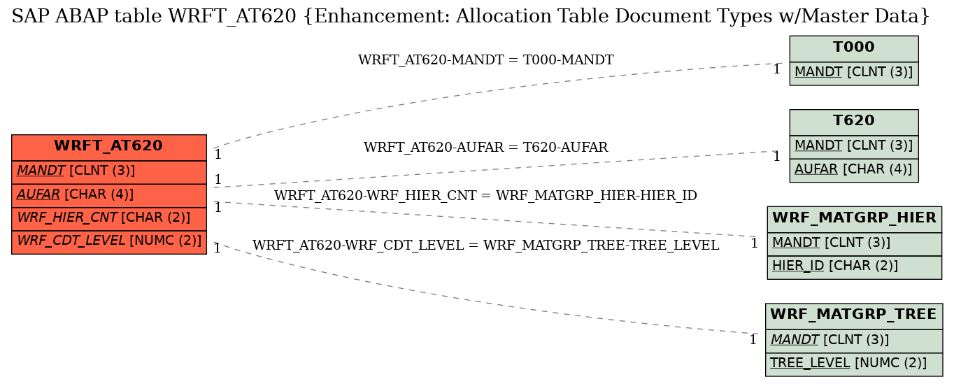 E-R Diagram for table WRFT_AT620 (Enhancement: Allocation Table Document Types w/Master Data)