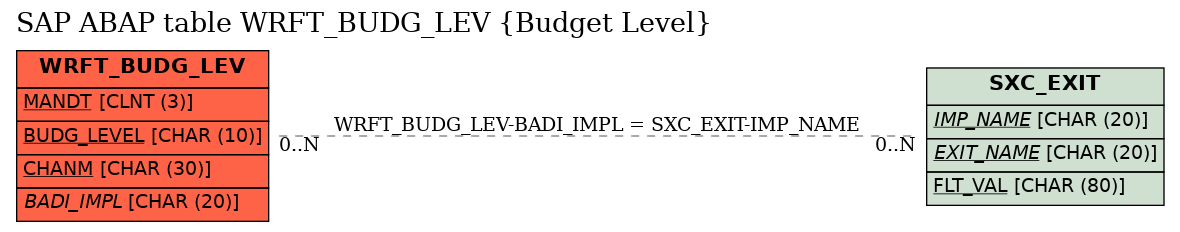 E-R Diagram for table WRFT_BUDG_LEV (Budget Level)