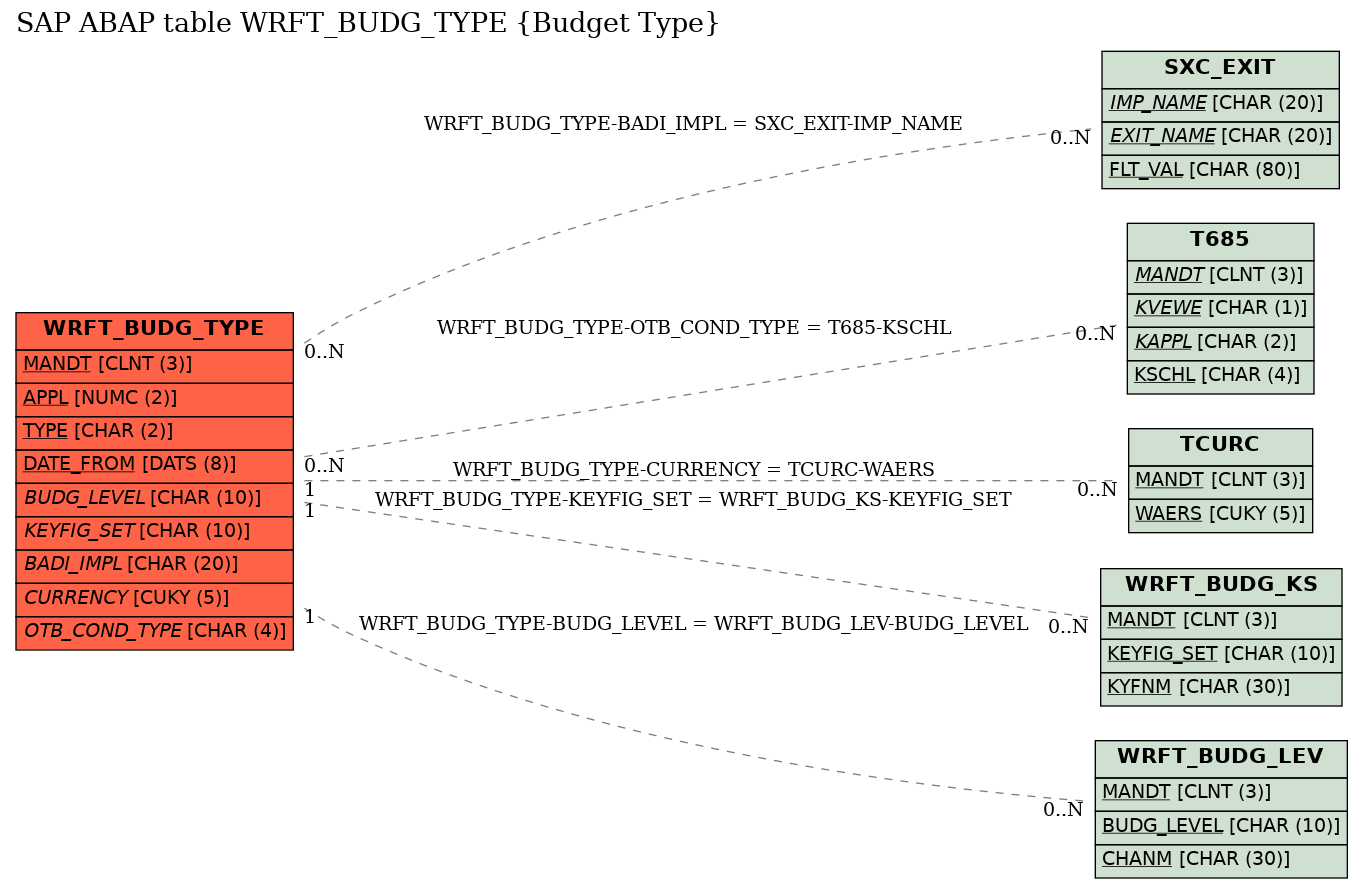 E-R Diagram for table WRFT_BUDG_TYPE (Budget Type)