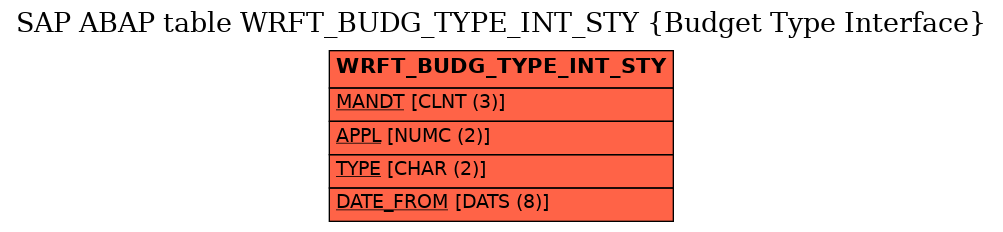 E-R Diagram for table WRFT_BUDG_TYPE_INT_STY (Budget Type Interface)