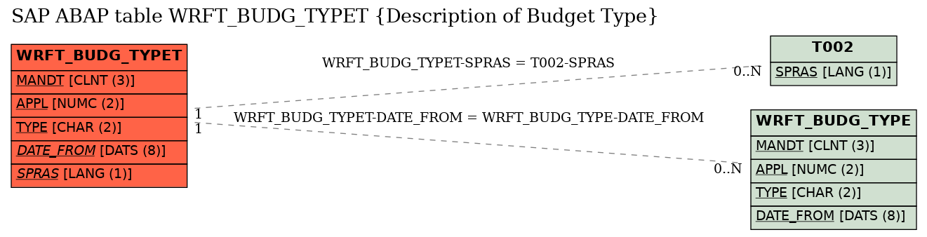 E-R Diagram for table WRFT_BUDG_TYPET (Description of Budget Type)