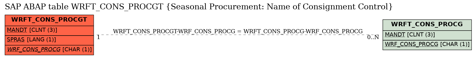 E-R Diagram for table WRFT_CONS_PROCGT (Seasonal Procurement: Name of Consignment Control)