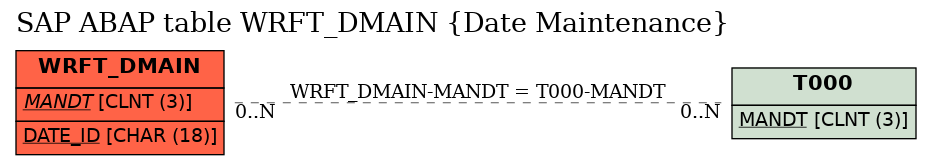 E-R Diagram for table WRFT_DMAIN (Date Maintenance)