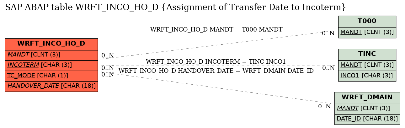 E-R Diagram for table WRFT_INCO_HO_D (Assignment of Transfer Date to Incoterm)