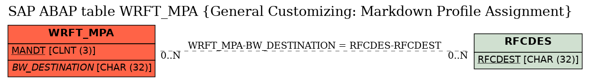 E-R Diagram for table WRFT_MPA (General Customizing: Markdown Profile Assignment)