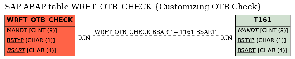 E-R Diagram for table WRFT_OTB_CHECK (Customizing OTB Check)