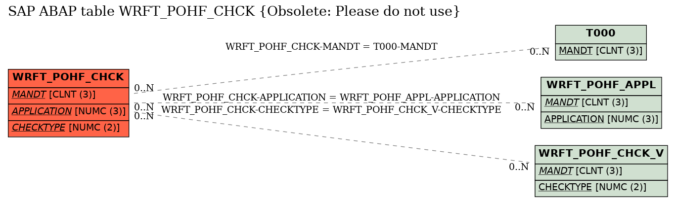 E-R Diagram for table WRFT_POHF_CHCK (Obsolete: Please do not use)