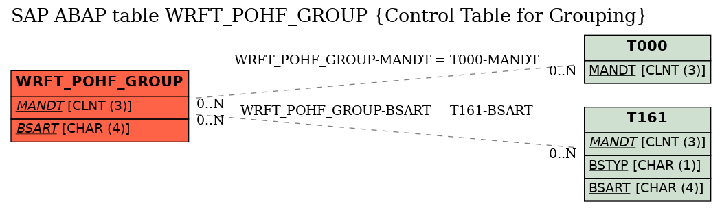 E-R Diagram for table WRFT_POHF_GROUP (Control Table for Grouping)