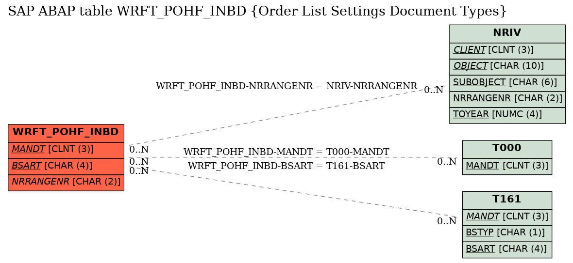 E-R Diagram for table WRFT_POHF_INBD (Order List Settings Document Types)