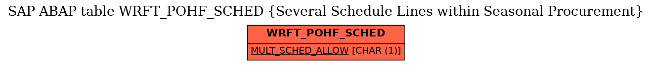 E-R Diagram for table WRFT_POHF_SCHED (Several Schedule Lines within Seasonal Procurement)