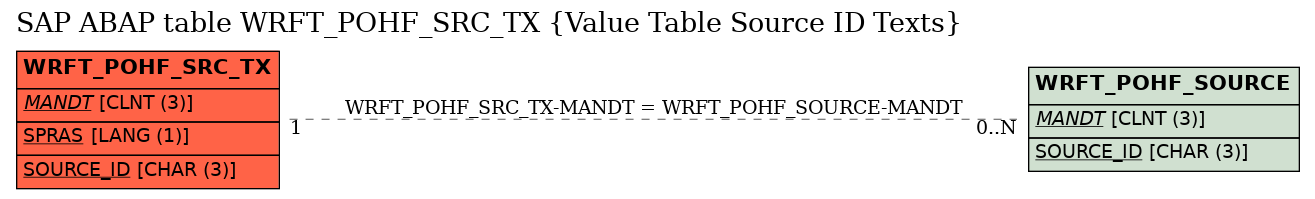 E-R Diagram for table WRFT_POHF_SRC_TX (Value Table Source ID Texts)