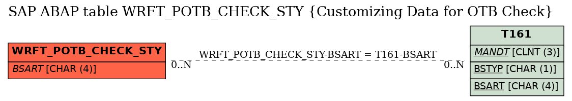 E-R Diagram for table WRFT_POTB_CHECK_STY (Customizing Data for OTB Check)