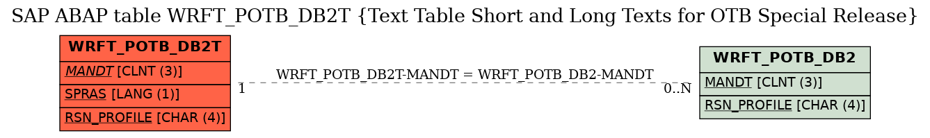 E-R Diagram for table WRFT_POTB_DB2T (Text Table Short and Long Texts for OTB Special Release)