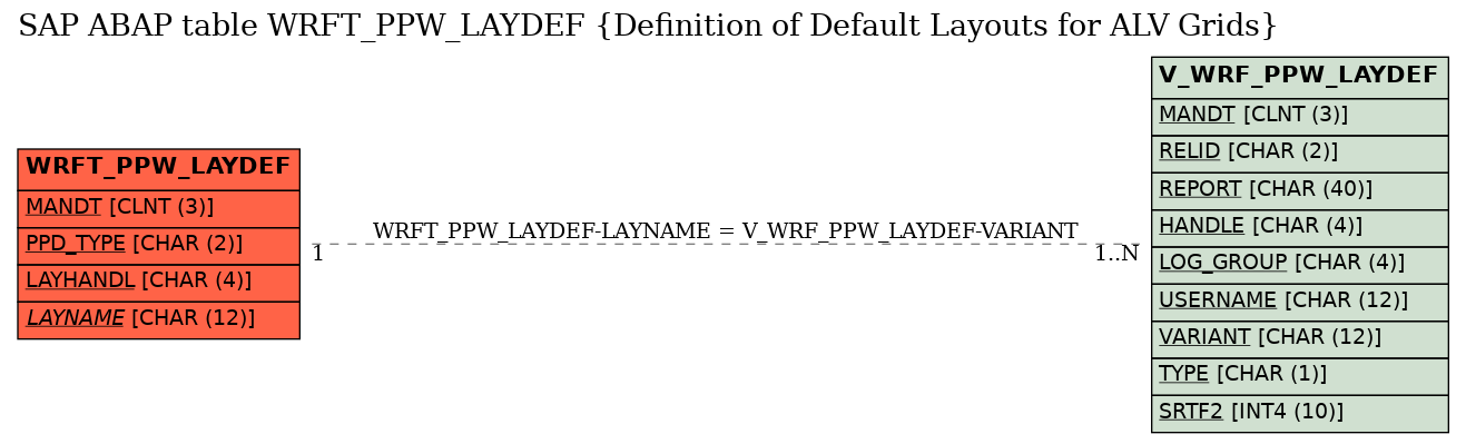 E-R Diagram for table WRFT_PPW_LAYDEF (Definition of Default Layouts for ALV Grids)